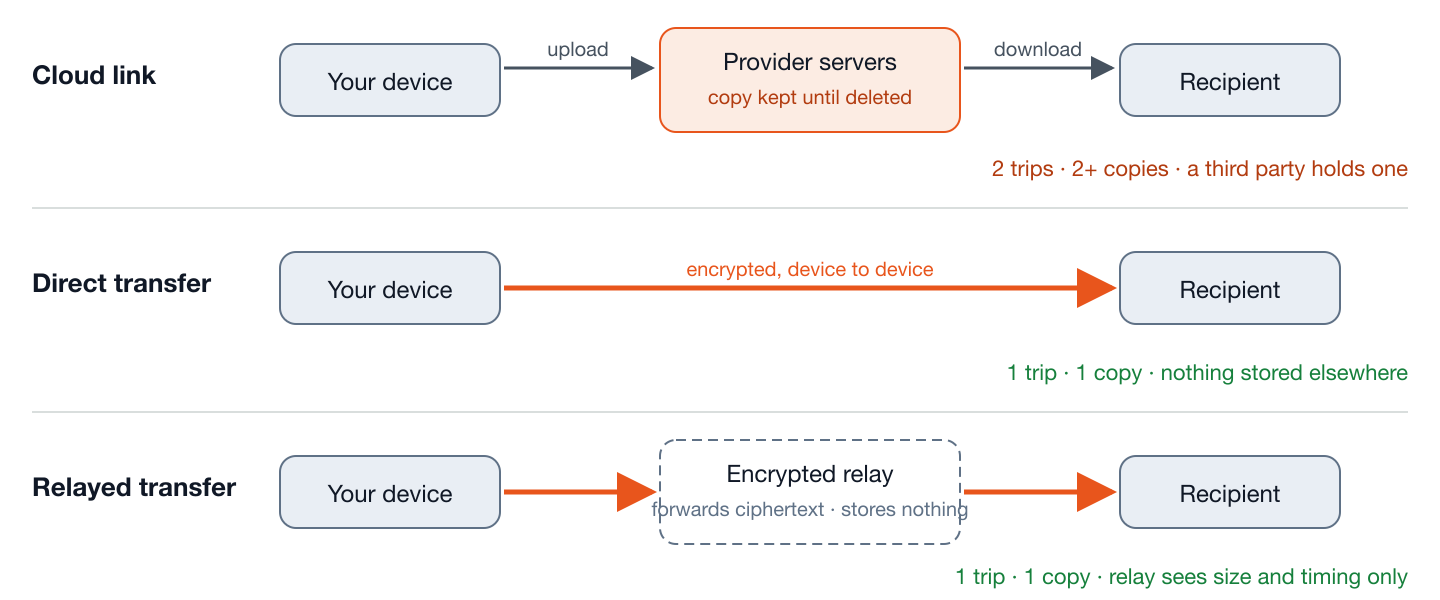 Three rows showing the path a file takes. Cloud link: your device uploads to provider servers, which keep a copy, then the recipient downloads. Direct transfer: your device connects straight to the recipient's device, no copy kept. Relayed transfer: packets pass through a relay that forwards encrypted data without storing it.