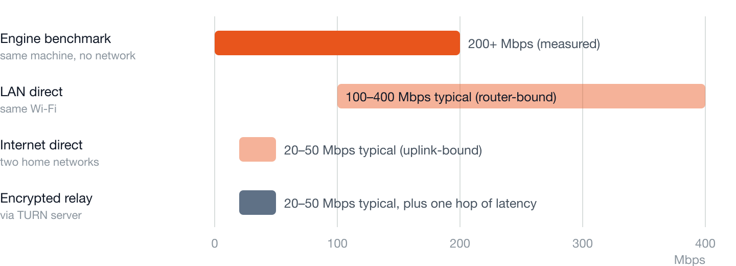 Bar chart of sustained throughput by connection path: engine benchmark 200+ Mbps measured; LAN direct typically 100–400 Mbps, router-bound; internet direct and encrypted relay typically 20–50 Mbps, bounded by uplinks, with the relay adding one hop of latency