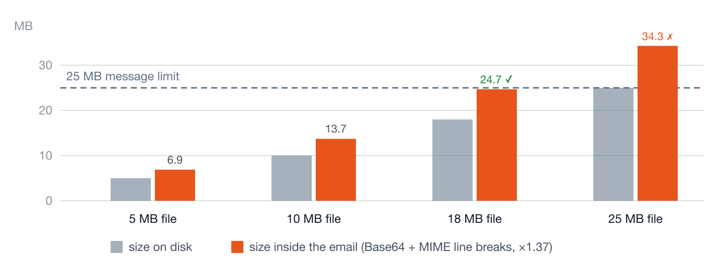 Bar chart comparing file size on disk to its size once Base64-encoded inside an email: a 5 MB file becomes 6.9 MB, 10 MB becomes 13.7 MB, 18 MB becomes 24.7 MB (just under a 25 MB limit), and 25 MB becomes 34.3 MB (rejected)