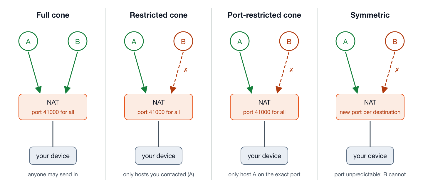 Four panels showing a device behind a NAT with public port 41000. Full cone: any outside host may send in. Restricted cone: only hosts the device has contacted. Port-restricted cone: only the exact host and port contacted. Symmetric: a new public port is used for every destination, so no outside host can predict it.