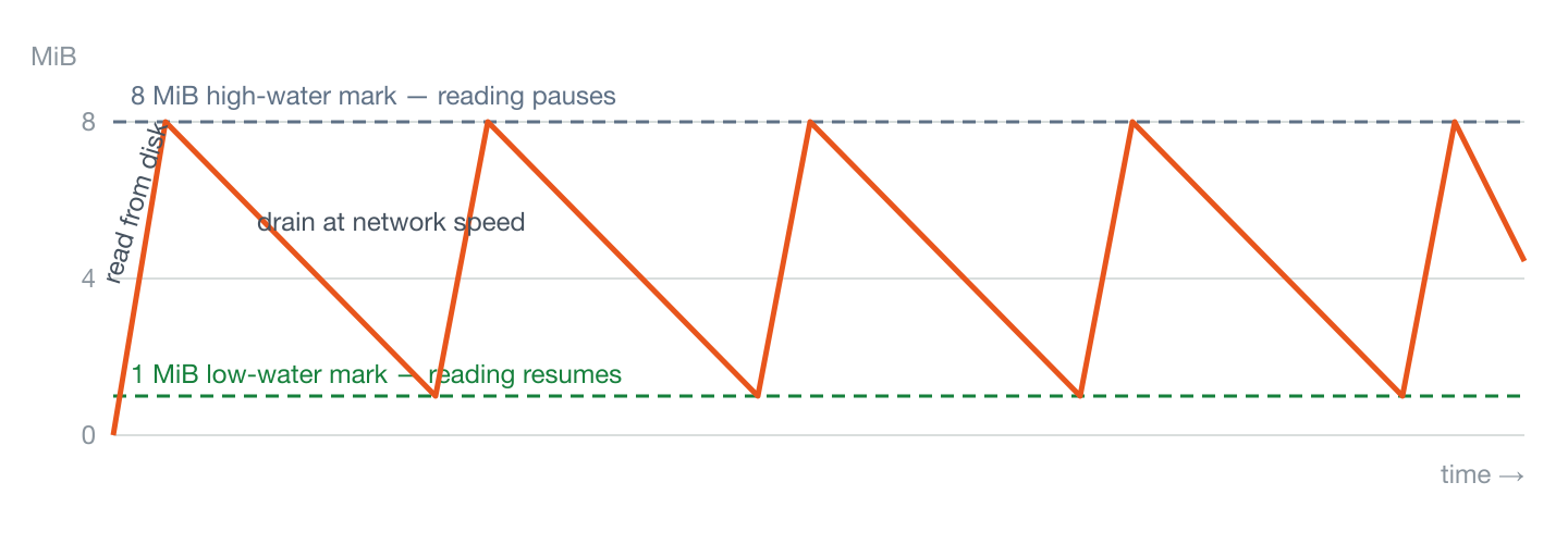 Line chart of sender bufferedAmount over time with backpressure: the buffer rises quickly to the 8 MiB high-water mark, reading pauses, the buffer drains at network speed to the 1 MiB low-water mark, and reading resumes — a sawtooth that never exceeds 8 MiB