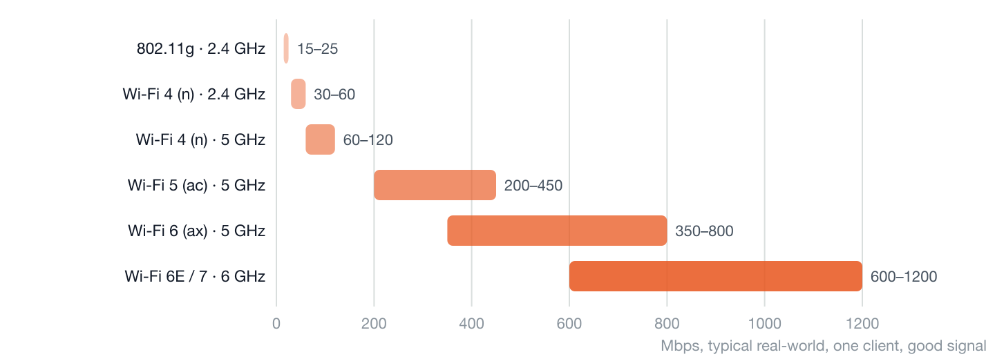 Range bar chart of typical real-world Wi-Fi throughput for one client: 802.11g about 15–25 Mbps; Wi-Fi 4 on 2.4 GHz 30–60; Wi-Fi 4 on 5 GHz 60–120; Wi-Fi 5 200–450; Wi-Fi 6 350–800; Wi-Fi 6E and 7 on 6 GHz 600–1200 Mbps